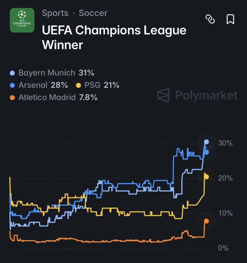 Bayern surpasses arsenal for chances to win the ucl on polymarket