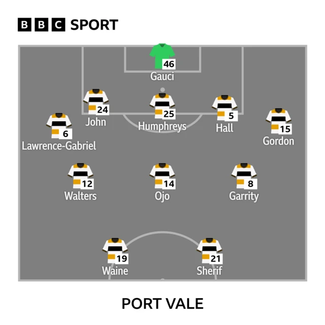 Port Vale XI
