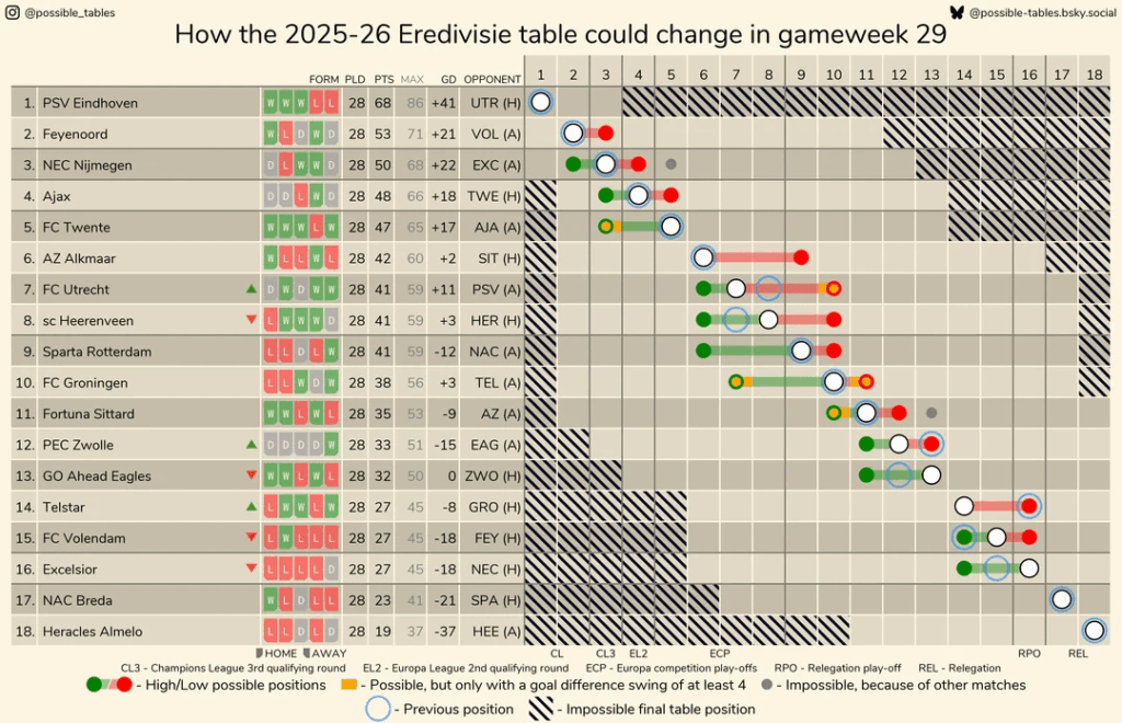 How the Eredivisie table could change in gameweek 29