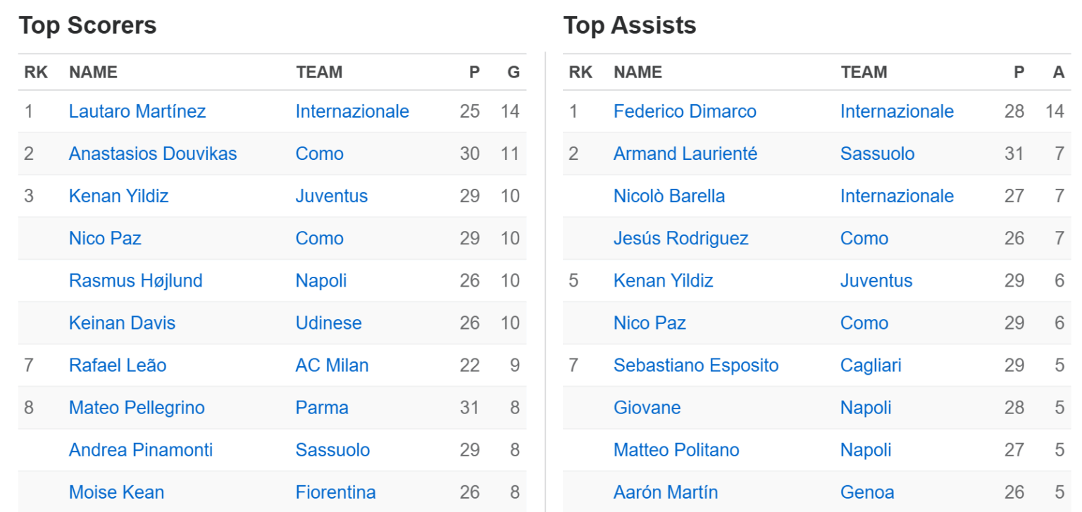 This is kinda funny to me, Lautaro was injured for a month and half, Dimarco was in bad form last month with 0 assist, but despite all that they are still on top of the chart with big gap. And they still try "blaming" Inter for Serie A being bad, I simply can't understand