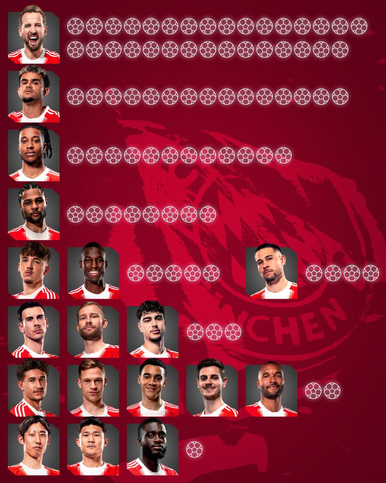 All Goal Scorers of Bayern's Record 105-Goal Record Season So Far