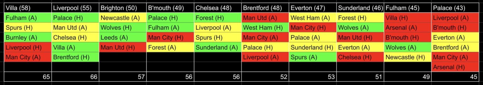 How I think Villa and the teams around us will finish the season