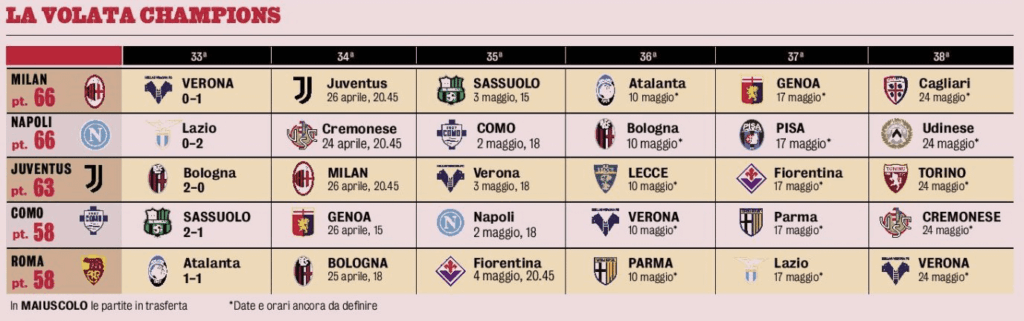 Battle for the 3 remaining Champions League spots