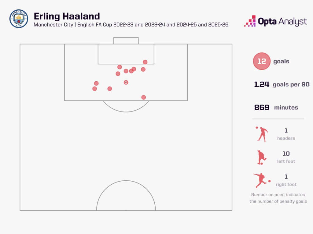 Erling Haaland FA Cup goals for Manchester City