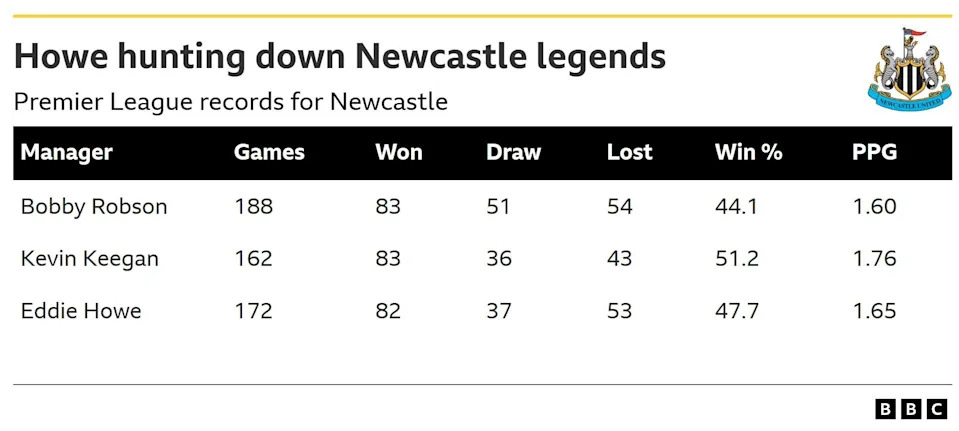 A table showing the records of Eddie Howe, Kevin Keegan and Bobby Robson as Newcastle managers