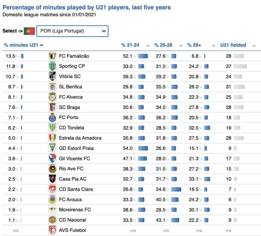 FC Famalicão deu mais minutos a jogadores Sub-21 do que qualquer clube da Liga Portugal nos últimos 5 anos (13,5%). Mais do que Sporting, Benfica ou Porto.