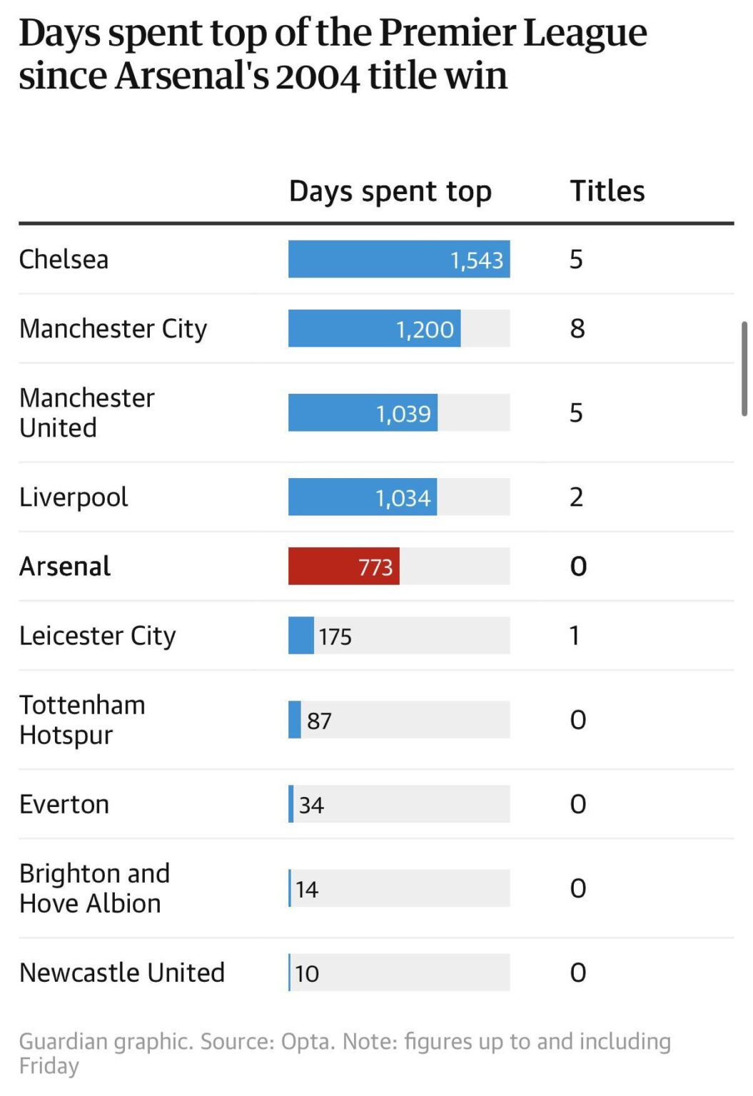Days spent on top of the Premier League since 2004
