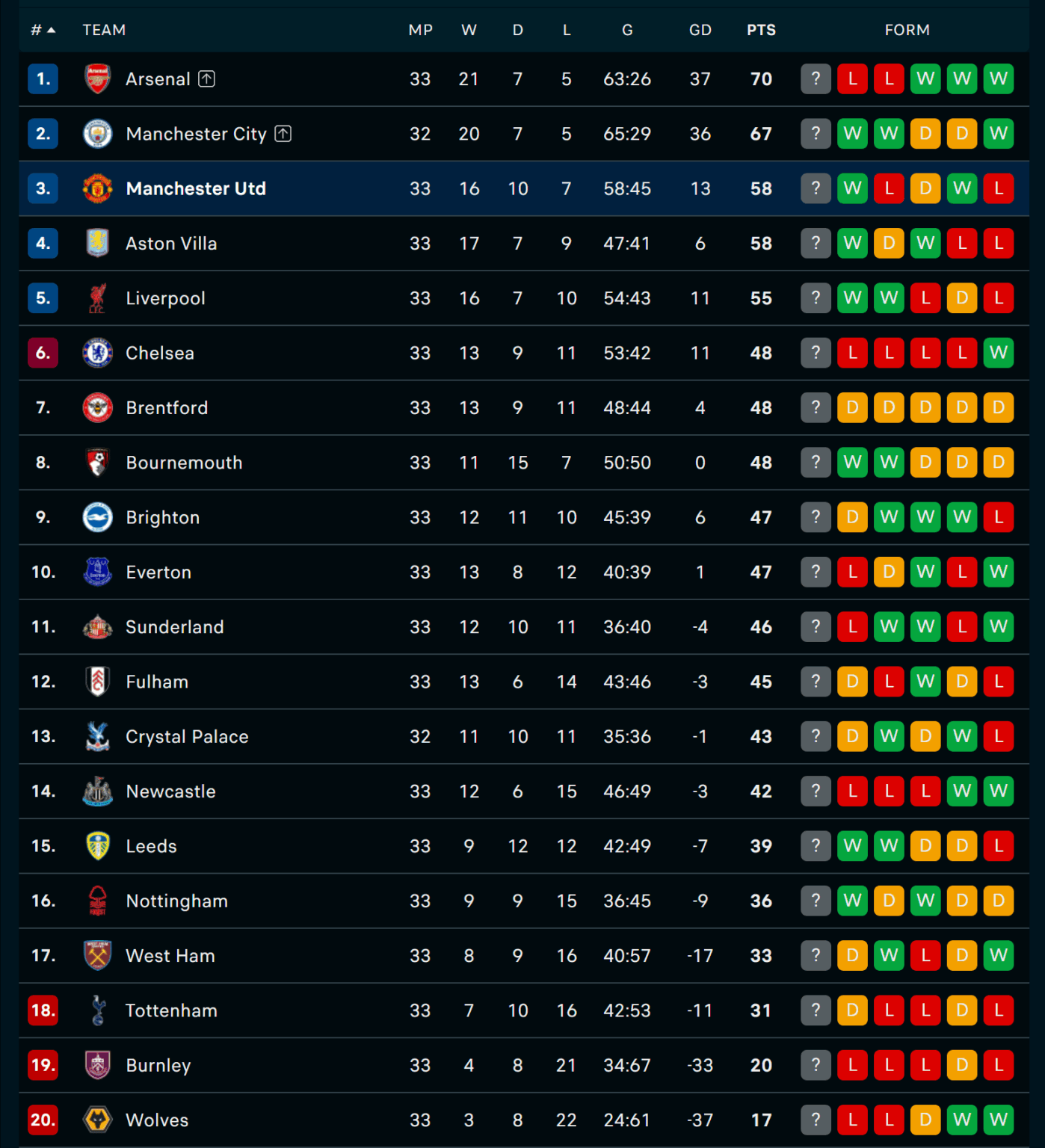 Premier League table at the end of of Gameweek 33 - Man Utd 3rd