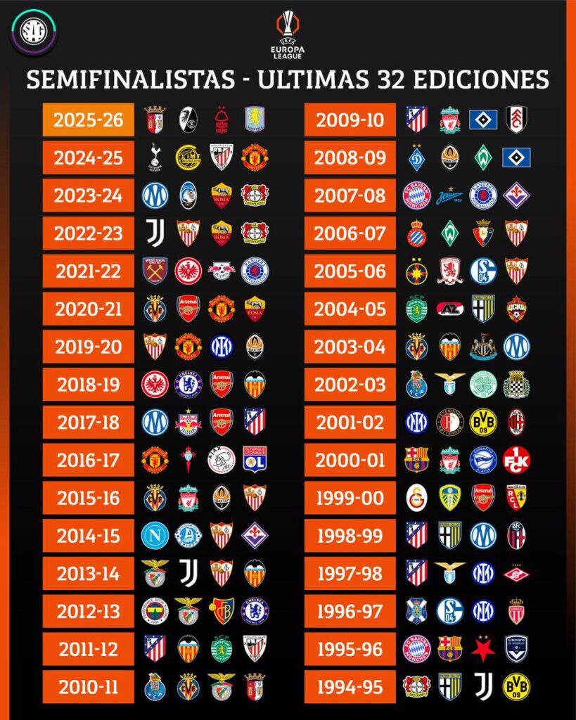 Semifinalistas - Últimas 32 edições da UEFA Europa League