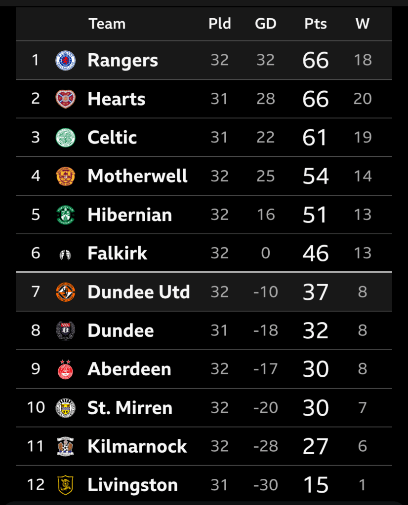 The league table but it only counts the games played and points accumulated