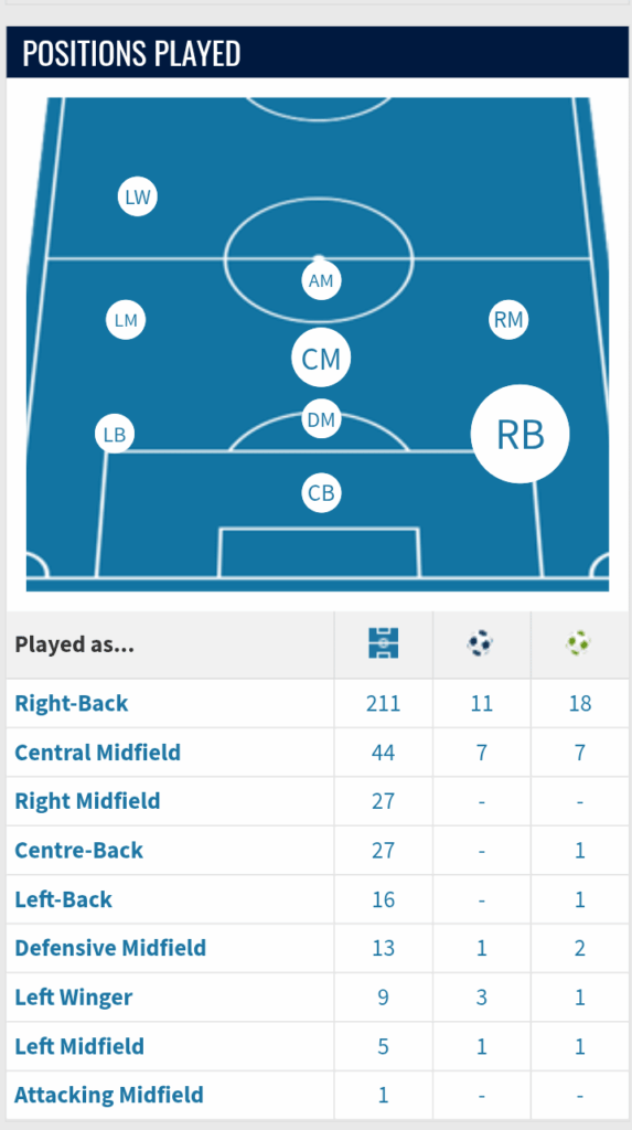 [Transfermarkt] All positions played by Noussair Mazraoui in his career