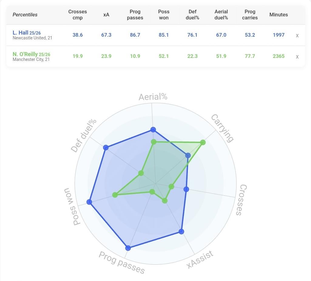 Lewis Hall vs O'Reilly at LB.