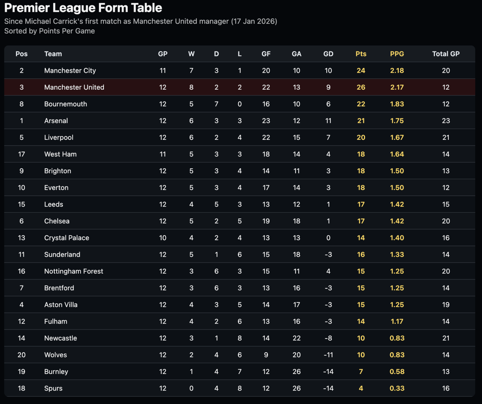 Premier League table since Carrick's first game