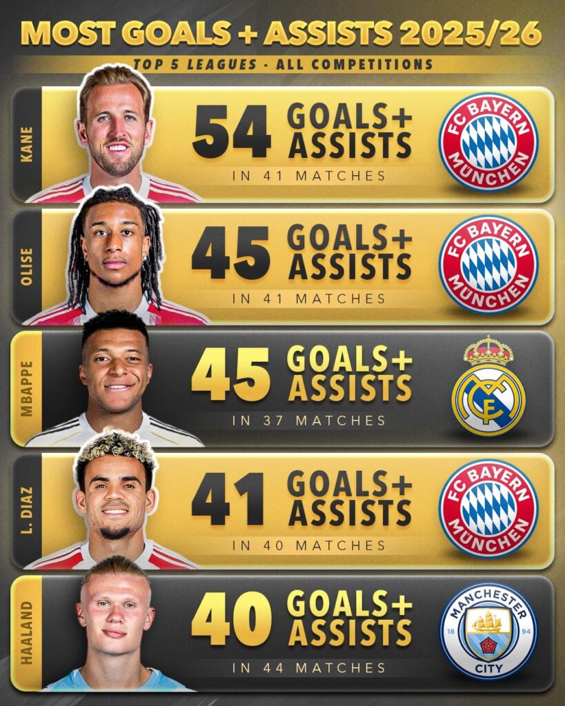 Bayern’s attacking trio of Kane, Olise, and Luis Díaz has been truly unstoppable this season.