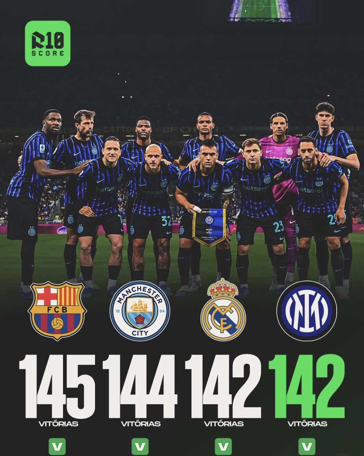 Inter have tied with Real Madrid for the most victories in the 5 major leagues in this decade.