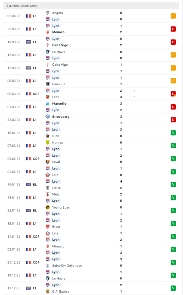 O caso curioso do Lyon de Paulo Fonseca, como o futebol é volátil.