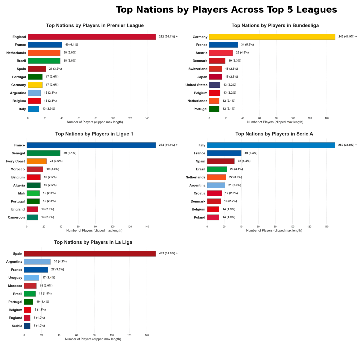 [OC] Top nations by players in each of the Big 5 leagues