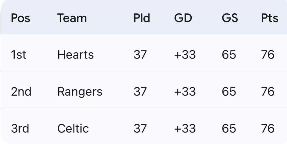 Hearts, Rangers & Celtic Level On Pts, GD & GF @ Game 38… Play Off Tournament?
