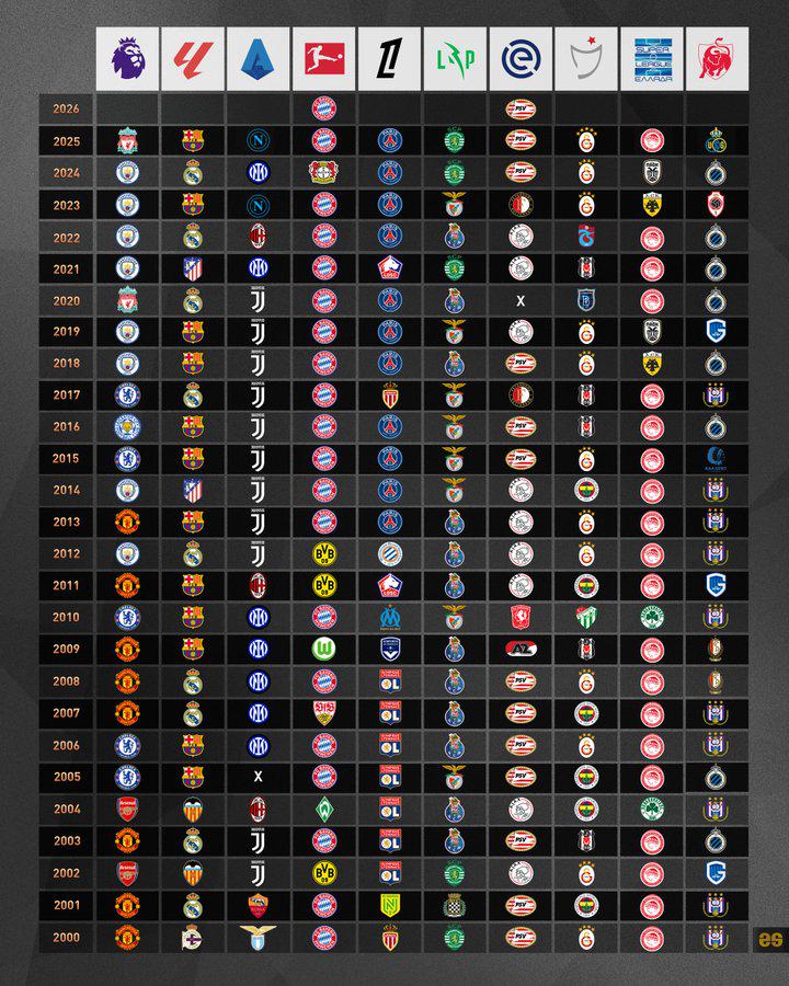 League Winners (2020-2025). Which league is the most competitive in the world?