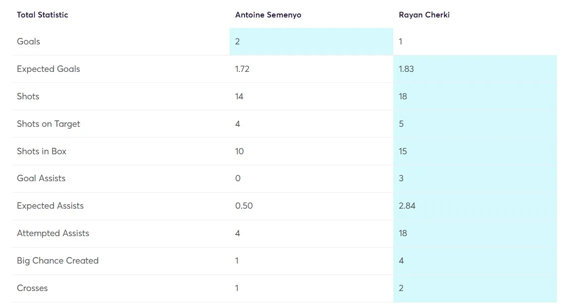 Player Statistics Comparison Semenyo vs Cherki
