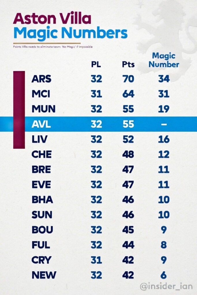 Aston Villa's Magic Number is 12
