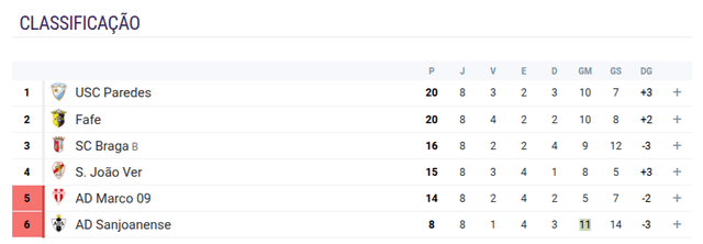 Liga 3 // Série A // Fase de Manutenção