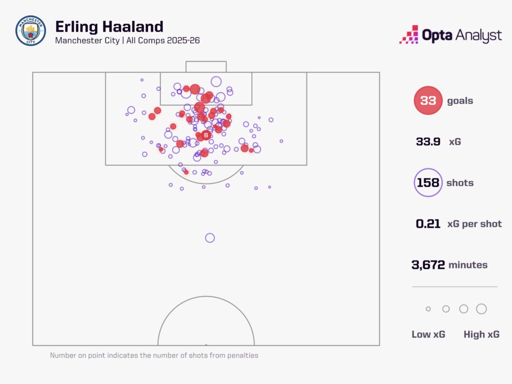 Haaland all competitions 2025-26