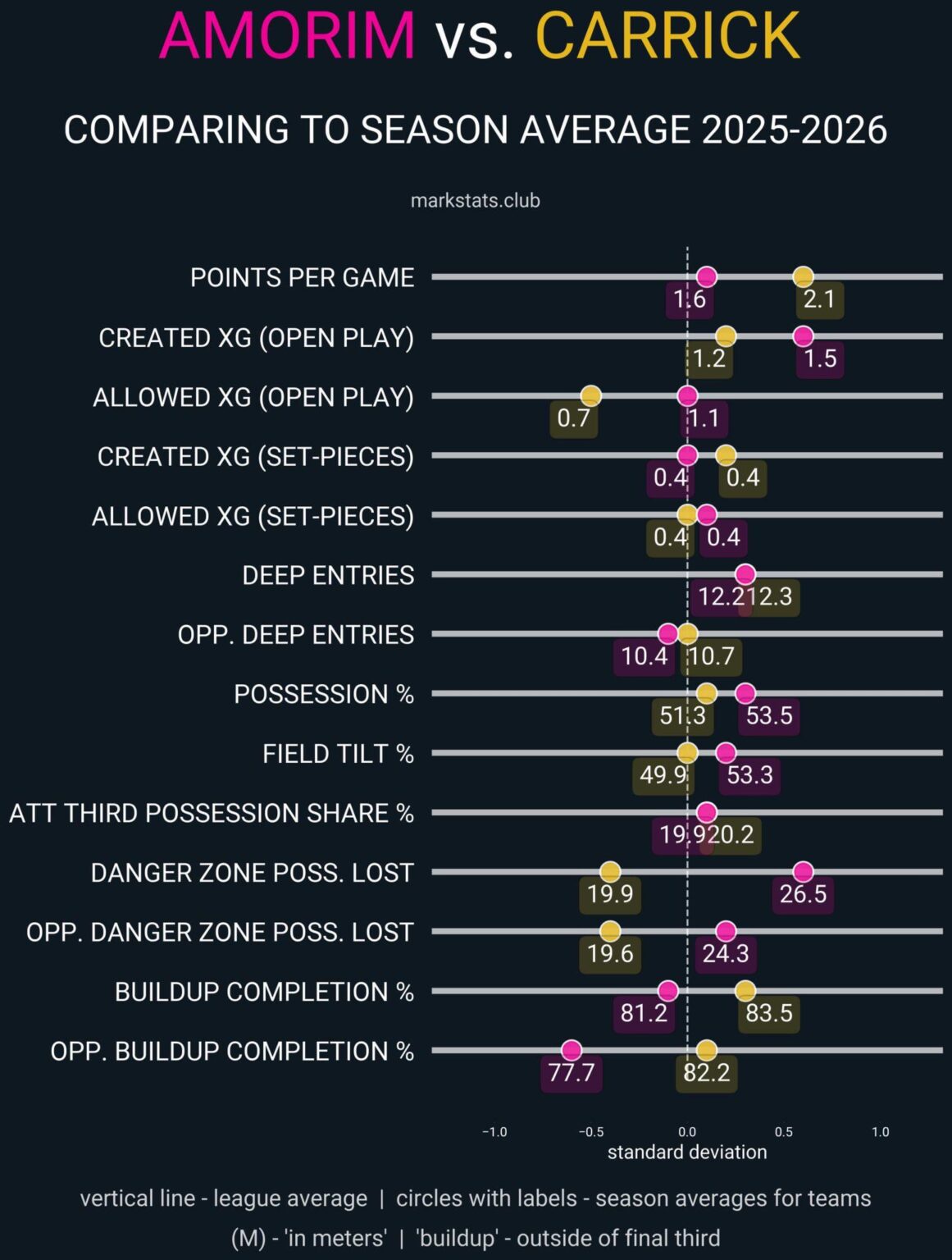 Stats under Amorim and Carrick