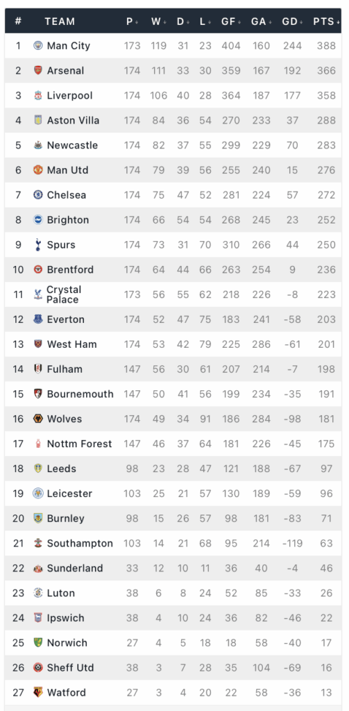 PL table since Eddie Howe took charge