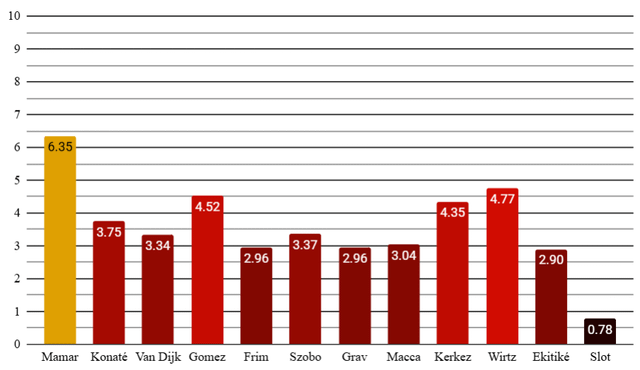 Player Ratings: PSG 2 - 0 LIV