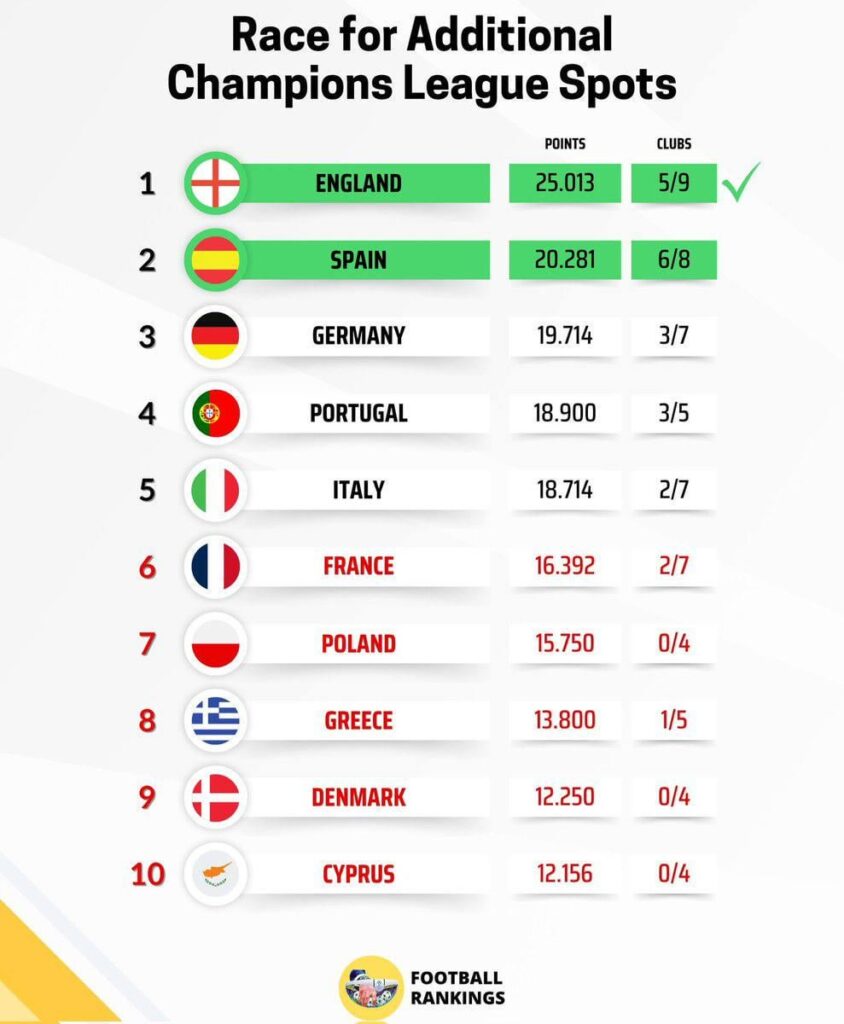 The top 5 clubs from the Premier League will enter the 2026/27 Champions League!