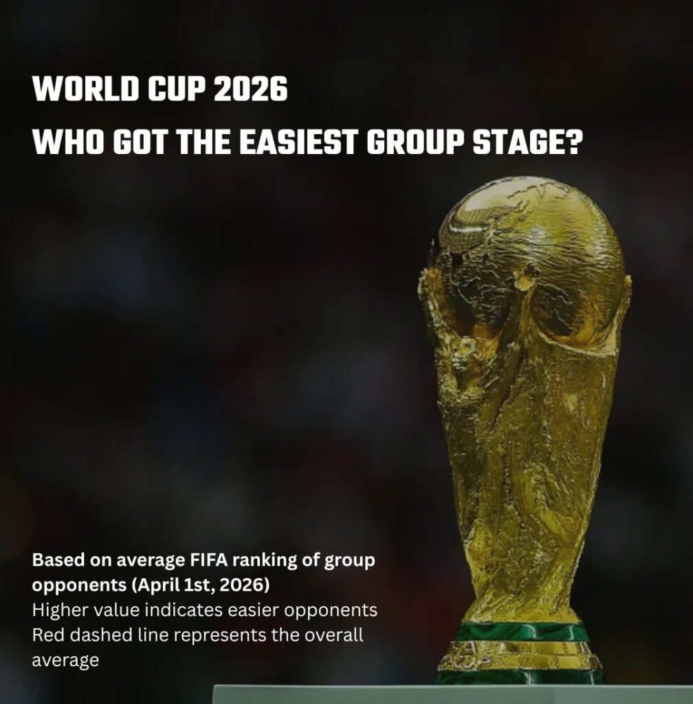 Mundial 2026 - Quem tem o Grupo mais fácil?