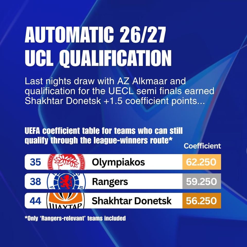Update to our hopes of automatic UCL qualification next season: