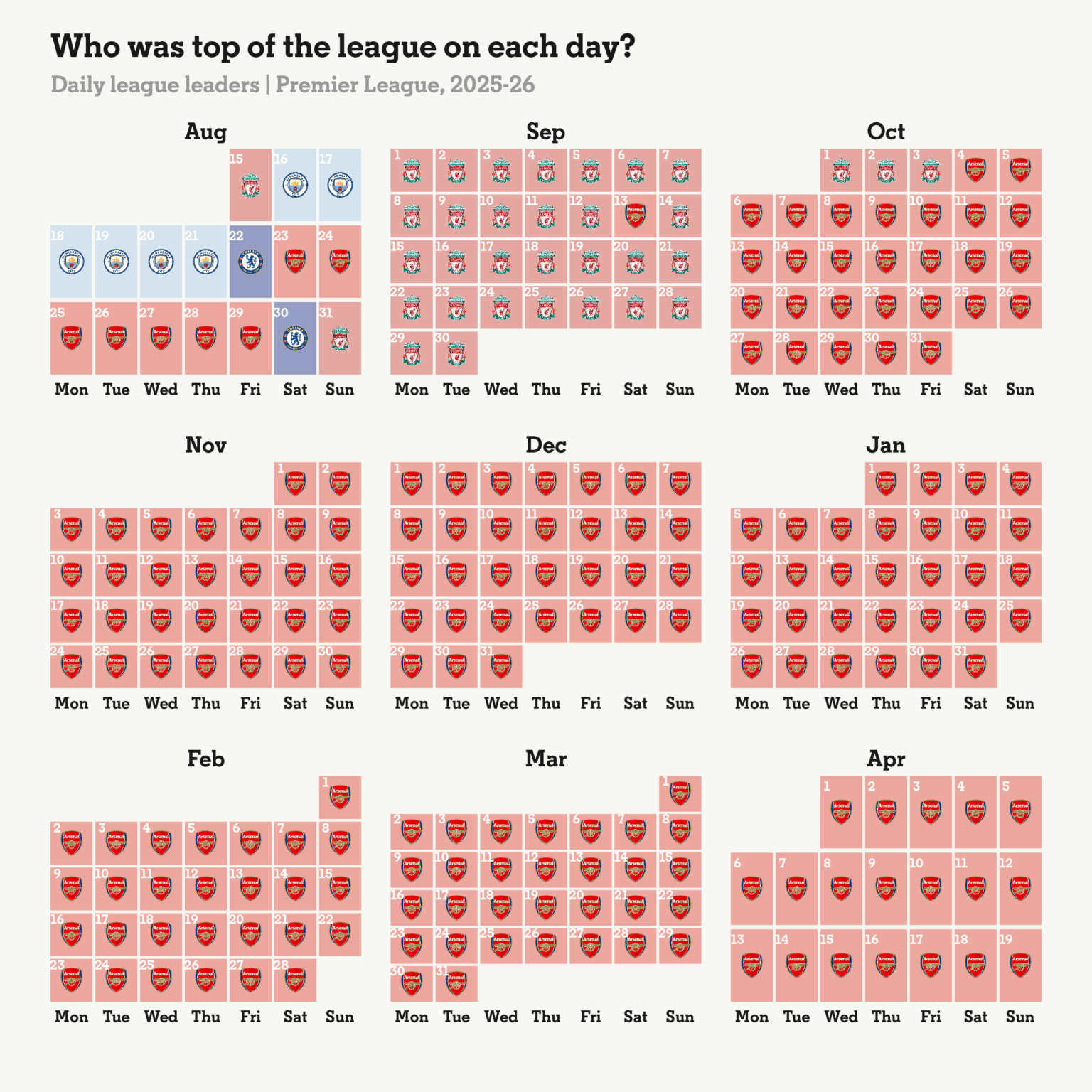 Arsenal have no choice but to embrace fear. There is nowhere to hide in this title race
