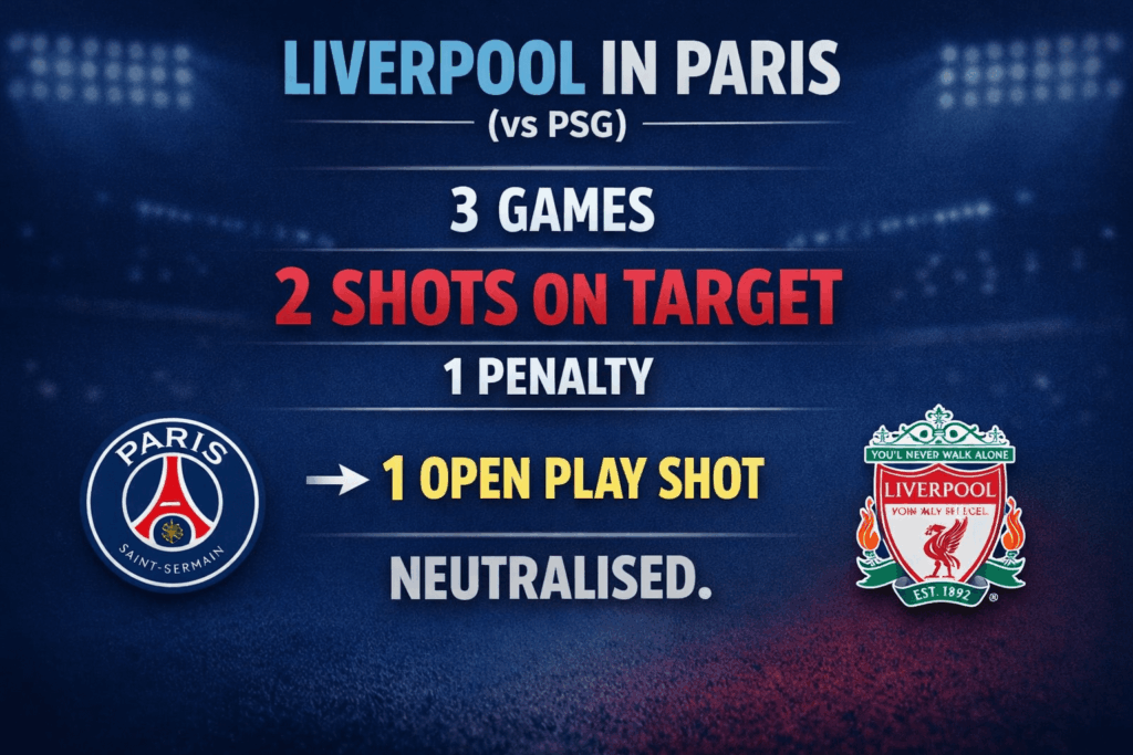 Liverpool have recorded just 2 shots on target across their last 3 away games vs PSG in Paris, with 1 coming from a penalty.