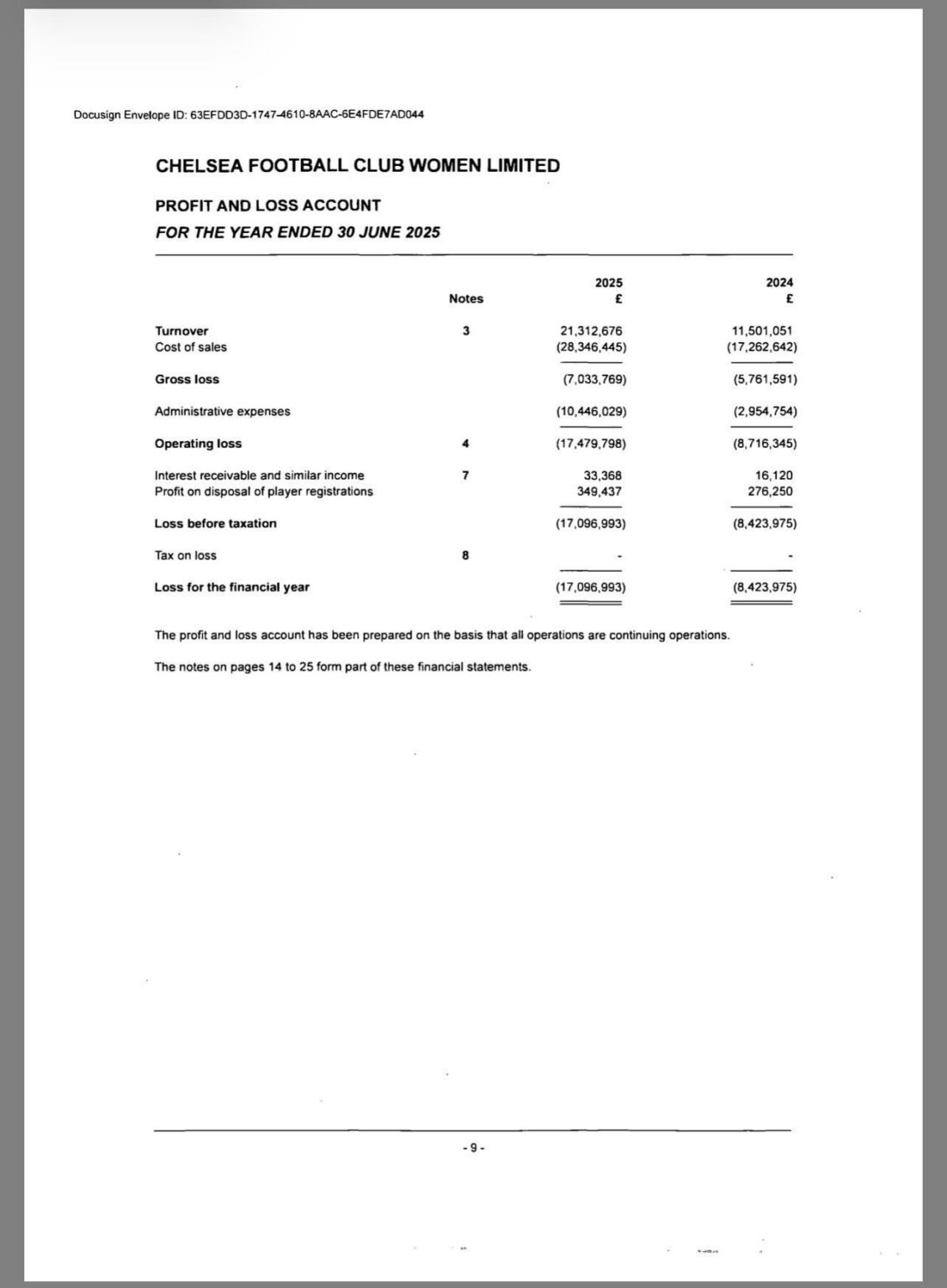 Chelsea Football Club Women Limited Accounts have now been released. The total loss for the financial year ending June 2025 has increased by 102.96%. CFCW declared a loss for the year before taxation of £17.1m compared to £8.4m in the prior year.
