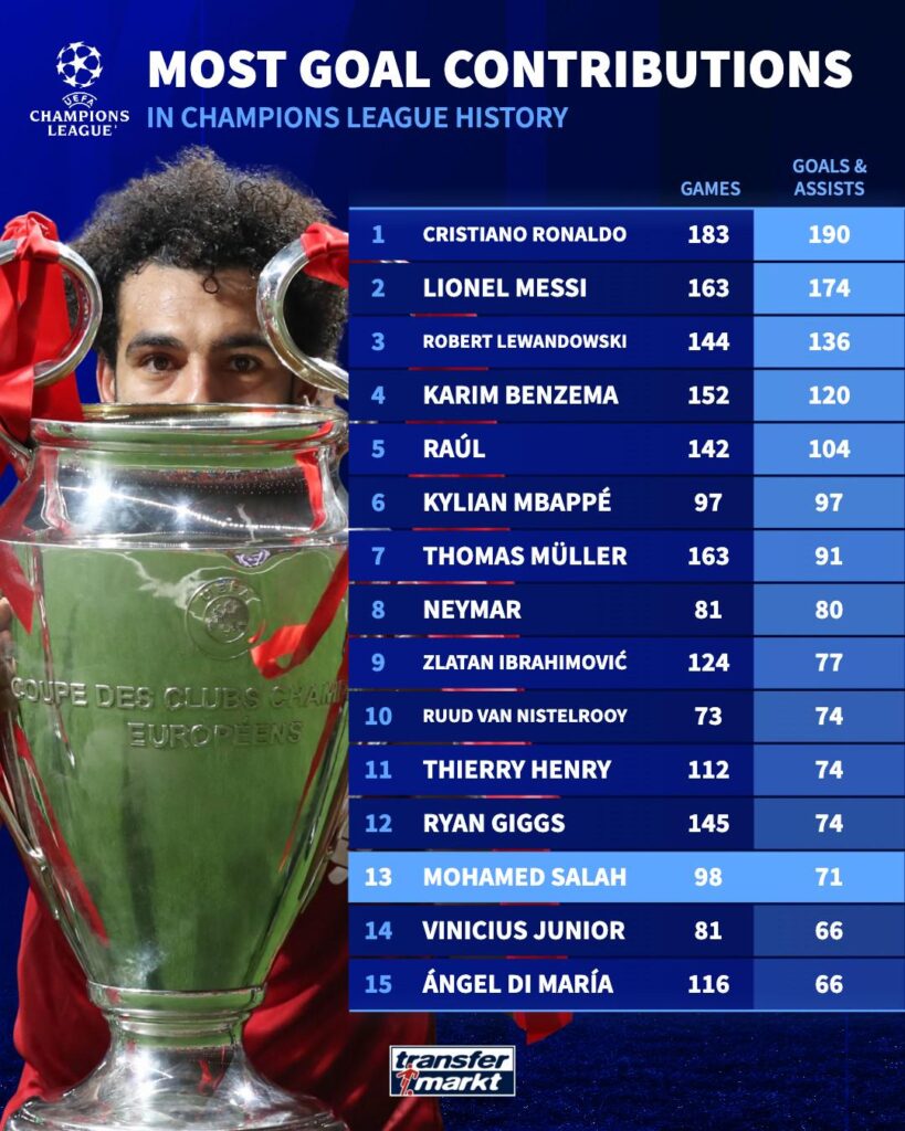 Thanks for your UCL Contributions for LFC, King Salah. You will be missed.  3 CL Finals and 1 CL Trophy and 71 G/As