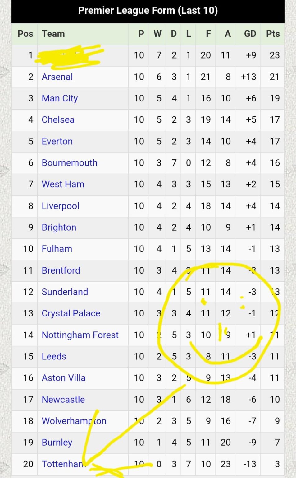 Last 10 games we're nearly showing champions league form
