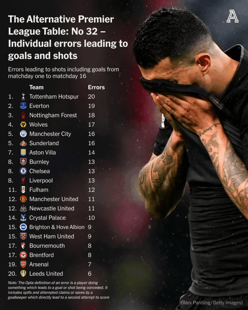 [The Athletic] Individual Errors Leading to Goals & Shots | United 20th (MD17 to MD32)