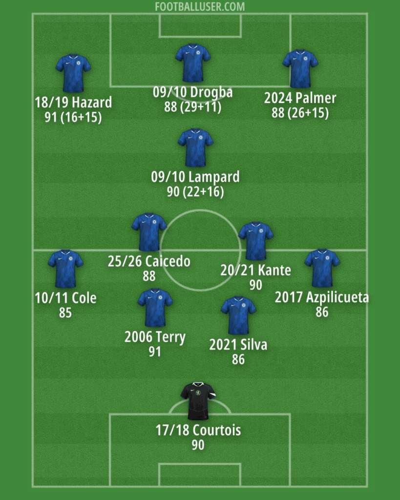 Best Chelsea XI of the last 20 years, according to FIFA ratings, with league G/A for attackers.