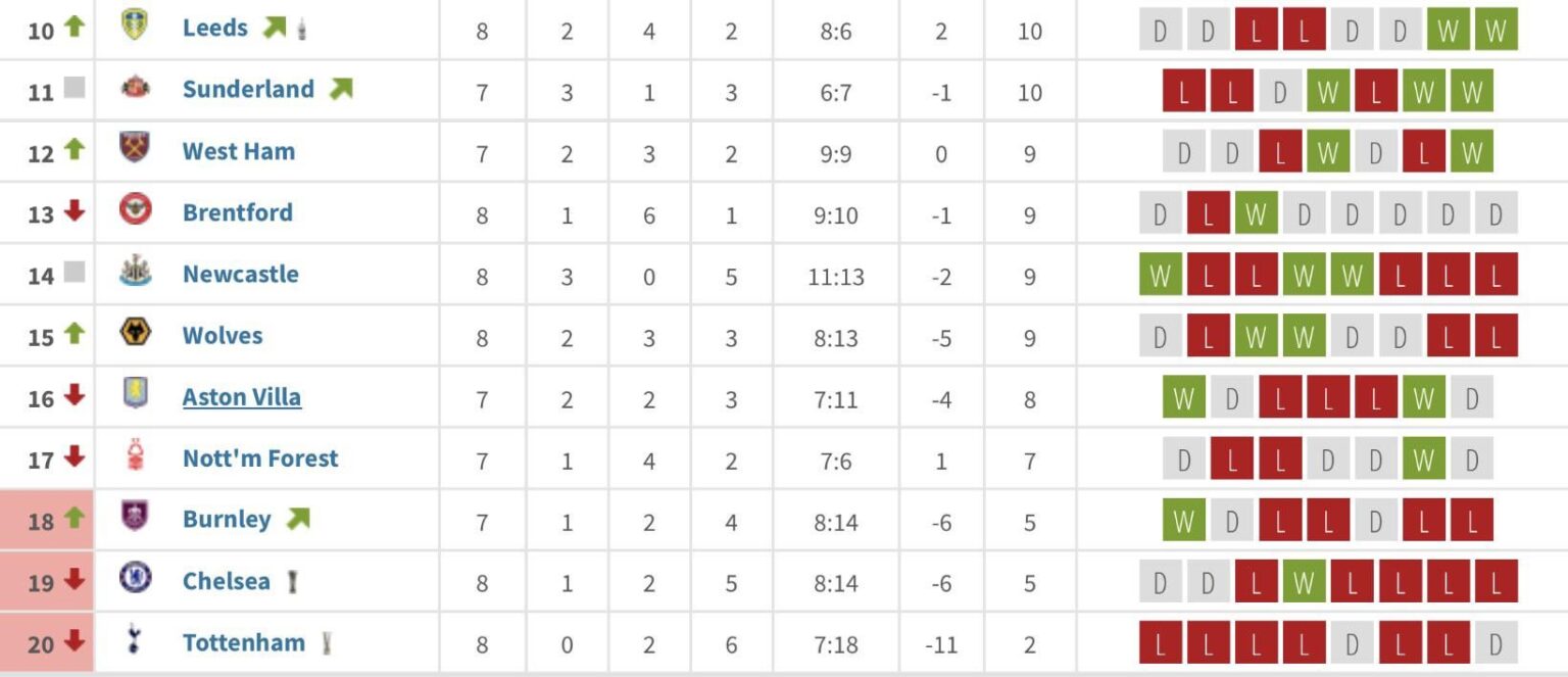 Our Premier League form match week 26 to match week 33