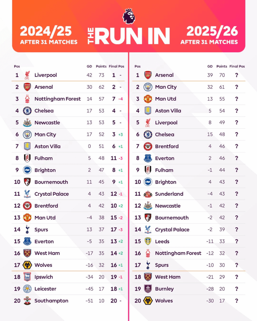 Premier League table comparison after Gameweek 31, last season vs this season - United have +17 points & GD swing of +17 - both highest in the league.