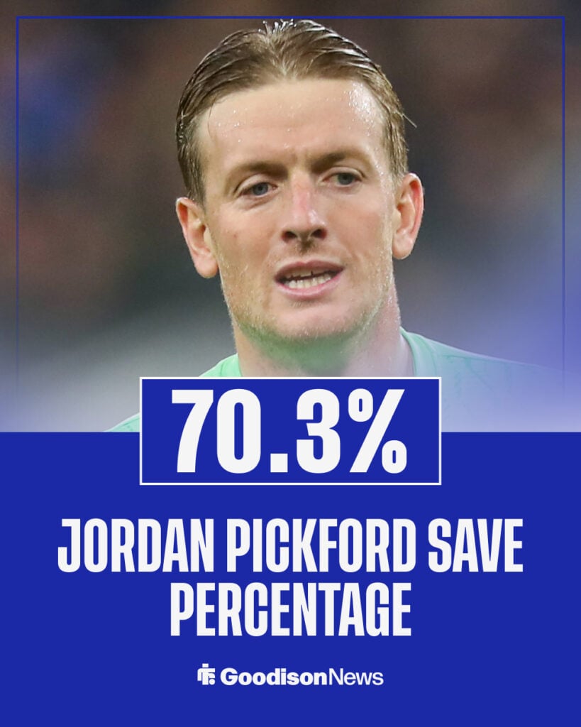 Jordan Pickford has a 70.3 per cent save percentage rate