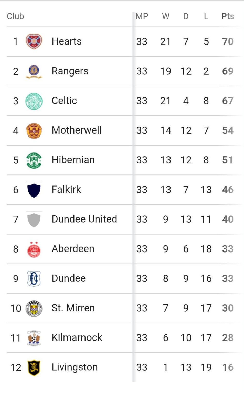 Premiership table after weekend results