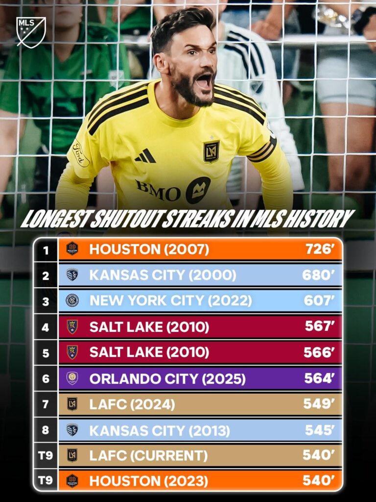 Hugo Lloris and LAFC now have the 7th and 9th all-time longest shutout streaks in MLS history