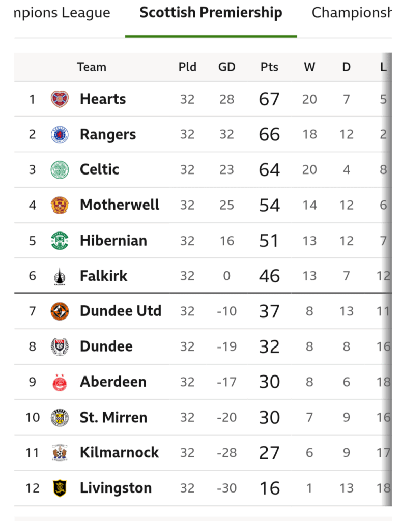 SPFL table - Matchday 32.