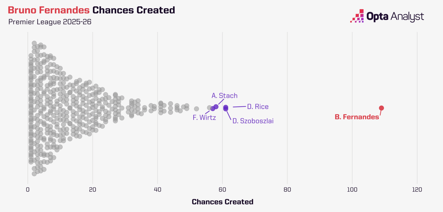 Bruno Fernandes has created 48 chances more than any other player in the Premier League this season. [Opta Analyst]