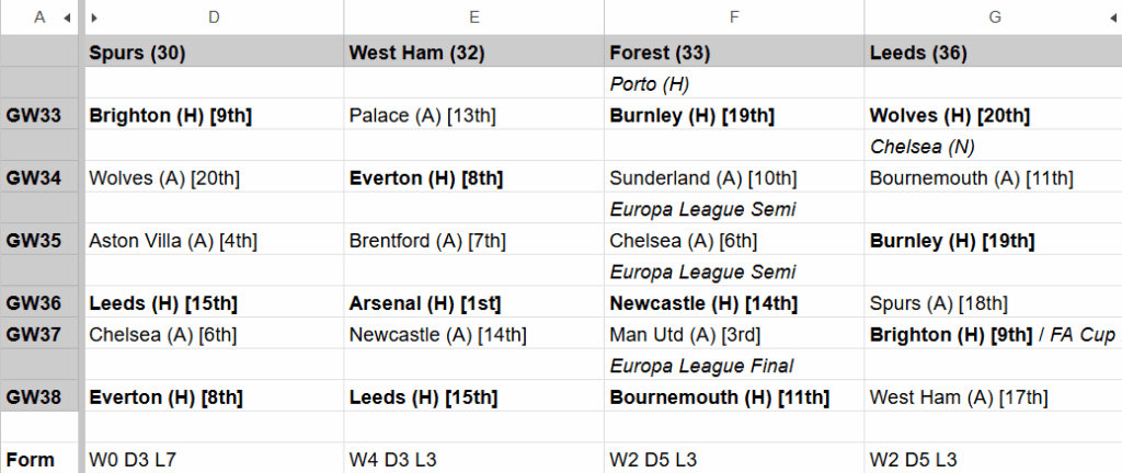 Here's the road that's left. 6 finals. COYS.