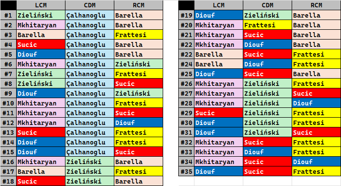 Are these realistic midfield combinations for Inter Milan 2025/26 (LCM–CDM–RCM), or am I misplacing some players tactically?