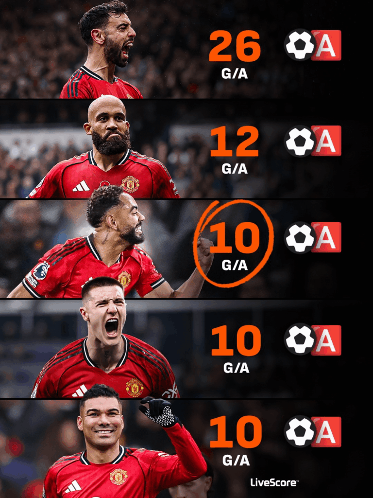 Matheus Cunha becomes the 5th Man United star to reach double figures for goals and assists in the league this season.

ALL summer signings now have 10+ G/A 🌟 [Livescore]